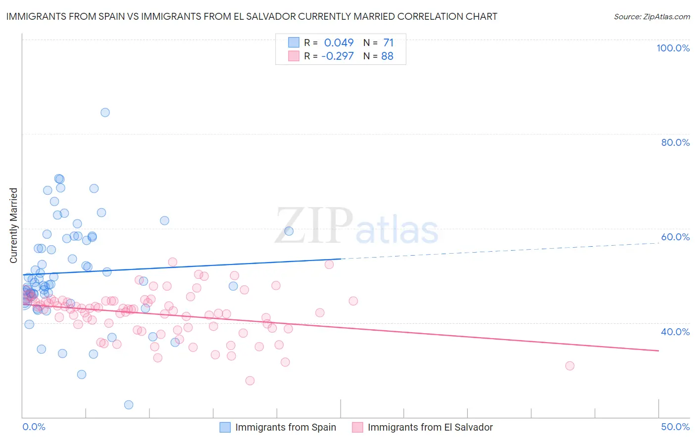 Immigrants from Spain vs Immigrants from El Salvador Currently Married