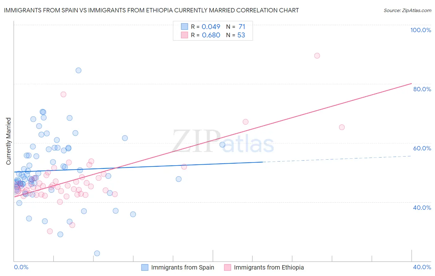 Immigrants from Spain vs Immigrants from Ethiopia Currently Married