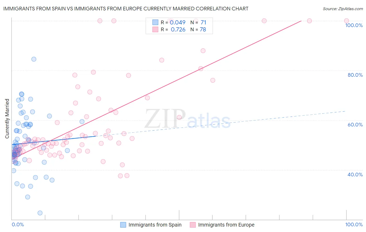 Immigrants from Spain vs Immigrants from Europe Currently Married