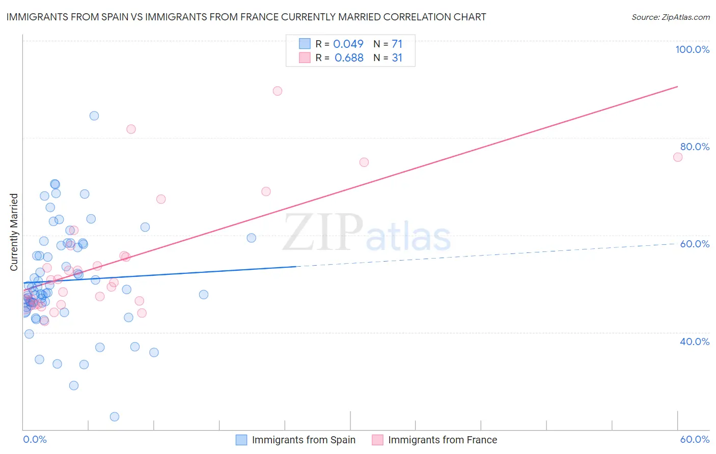 Immigrants from Spain vs Immigrants from France Currently Married