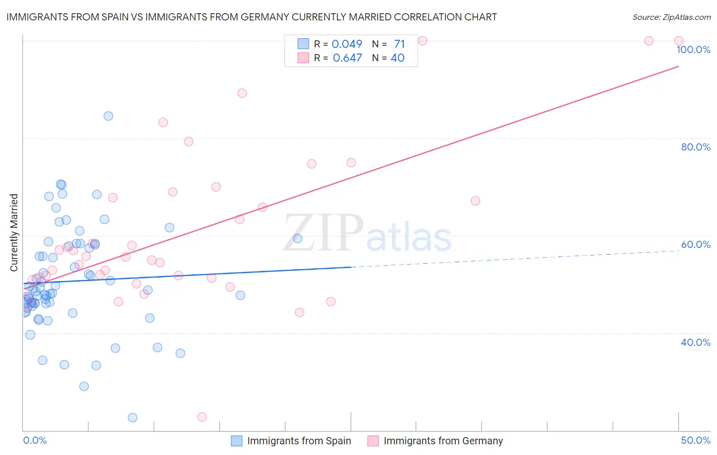 Immigrants from Spain vs Immigrants from Germany Currently Married
