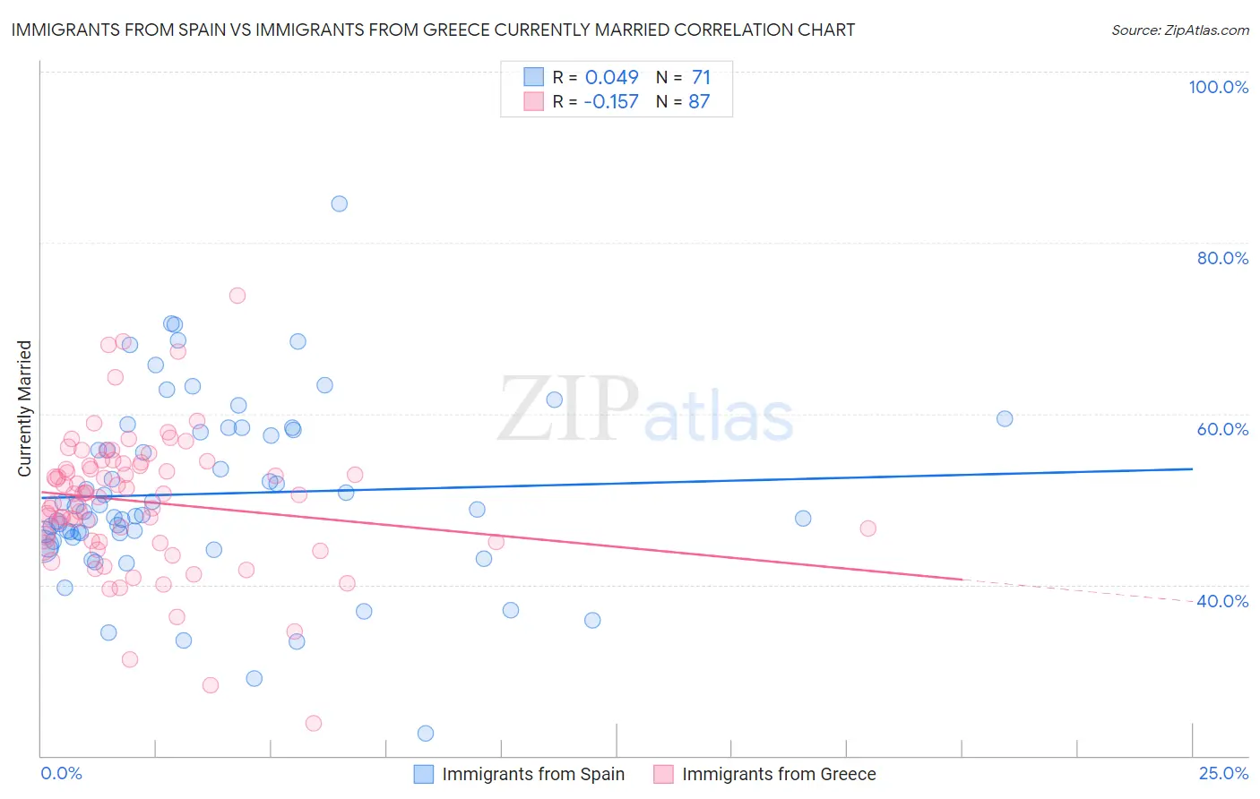 Immigrants from Spain vs Immigrants from Greece Currently Married