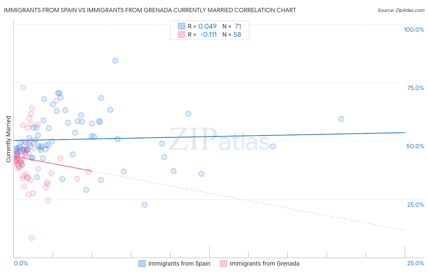 Immigrants from Spain vs Immigrants from Grenada Currently Married