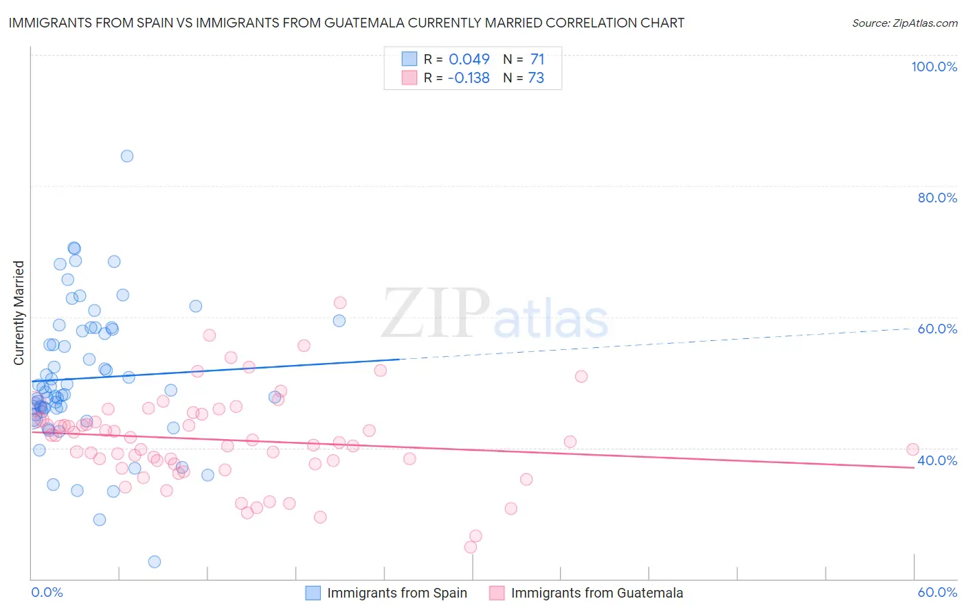 Immigrants from Spain vs Immigrants from Guatemala Currently Married