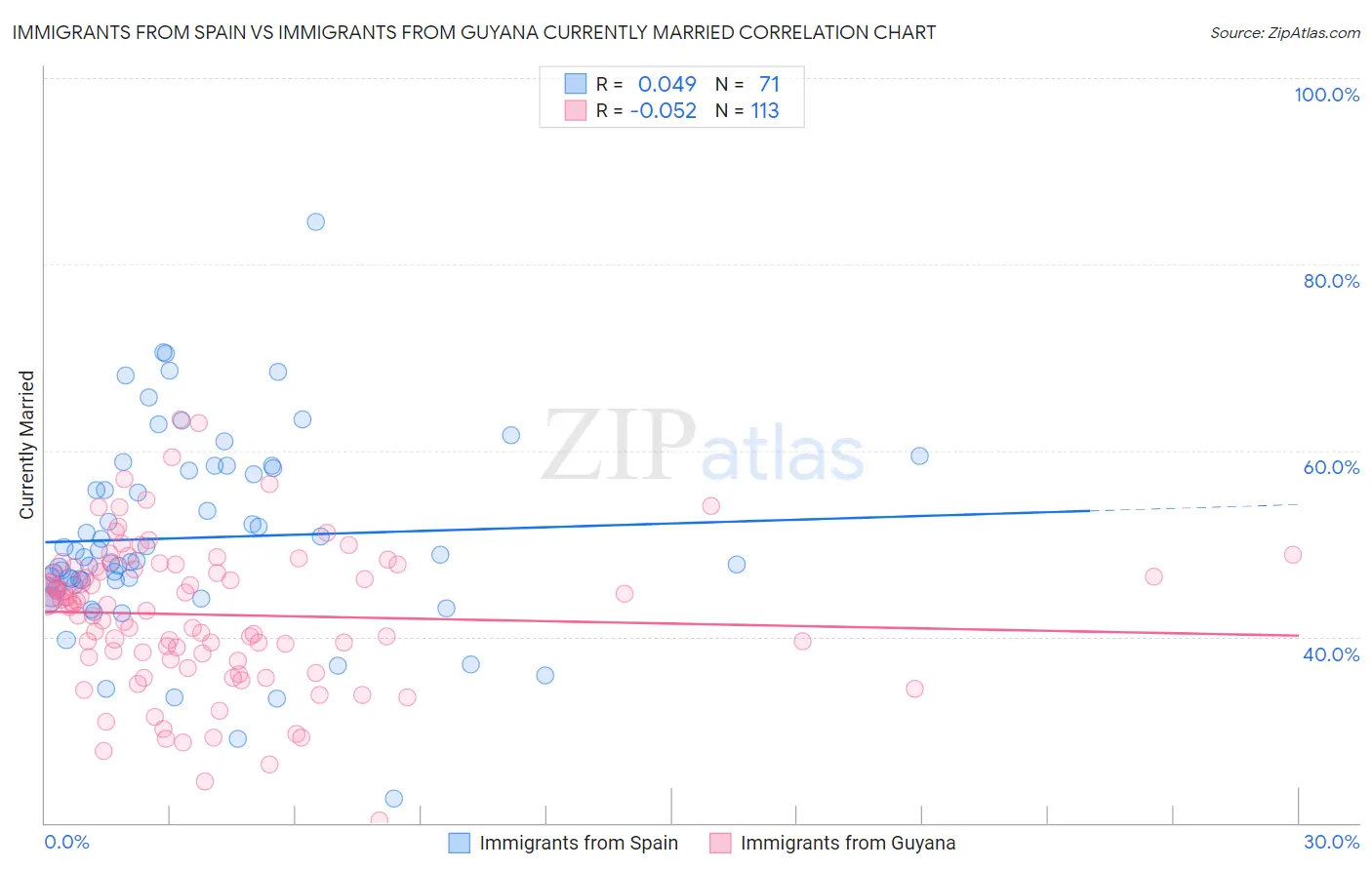 Immigrants from Spain vs Immigrants from Guyana Currently Married