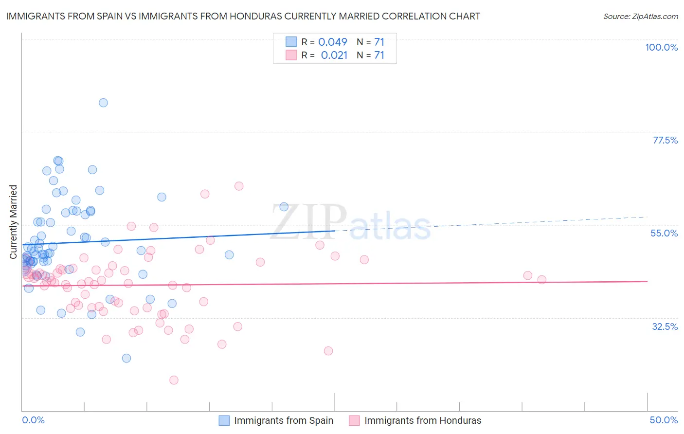 Immigrants from Spain vs Immigrants from Honduras Currently Married