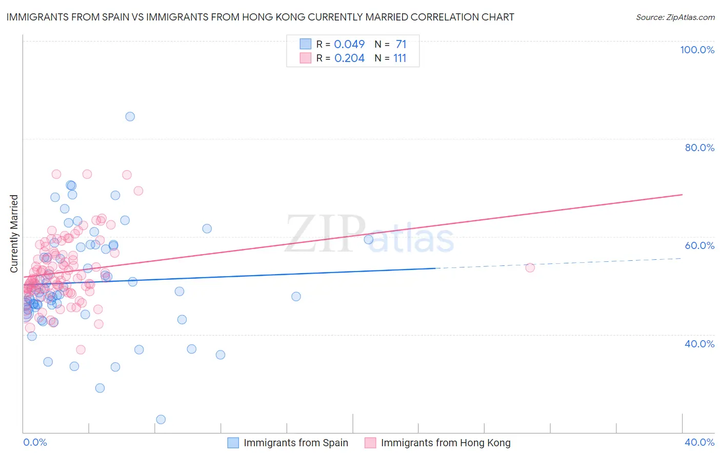 Immigrants from Spain vs Immigrants from Hong Kong Currently Married