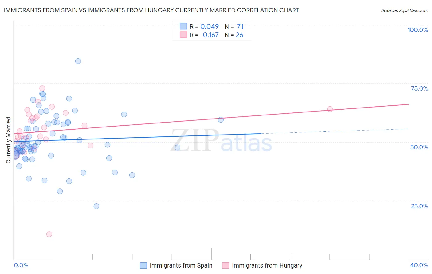 Immigrants from Spain vs Immigrants from Hungary Currently Married