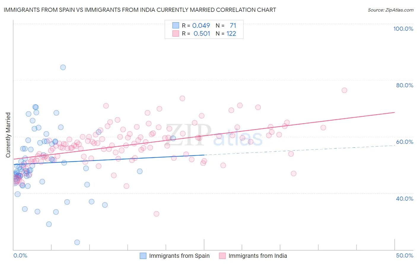 Immigrants from Spain vs Immigrants from India Currently Married