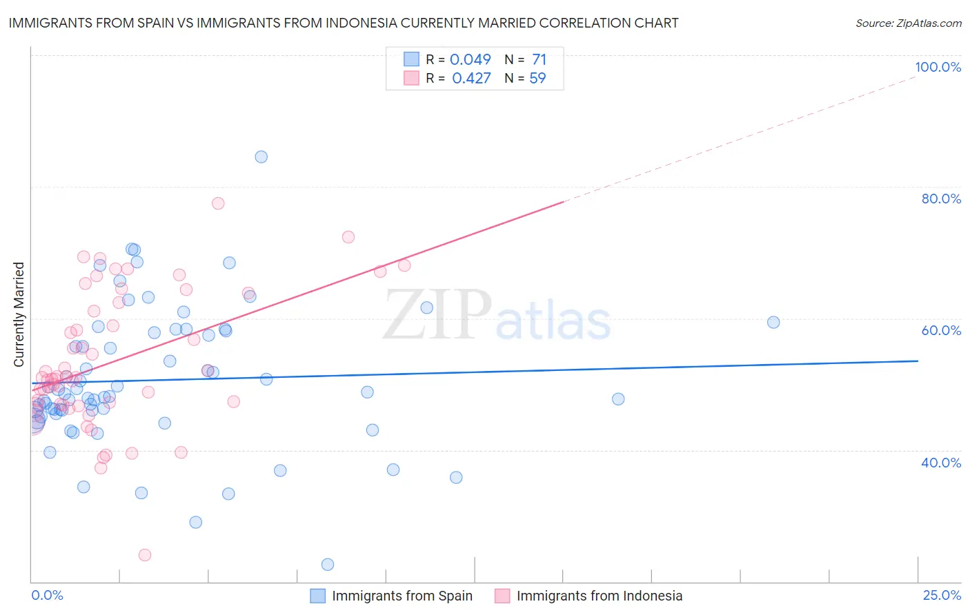Immigrants from Spain vs Immigrants from Indonesia Currently Married
