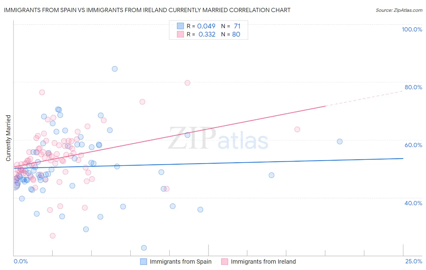 Immigrants from Spain vs Immigrants from Ireland Currently Married