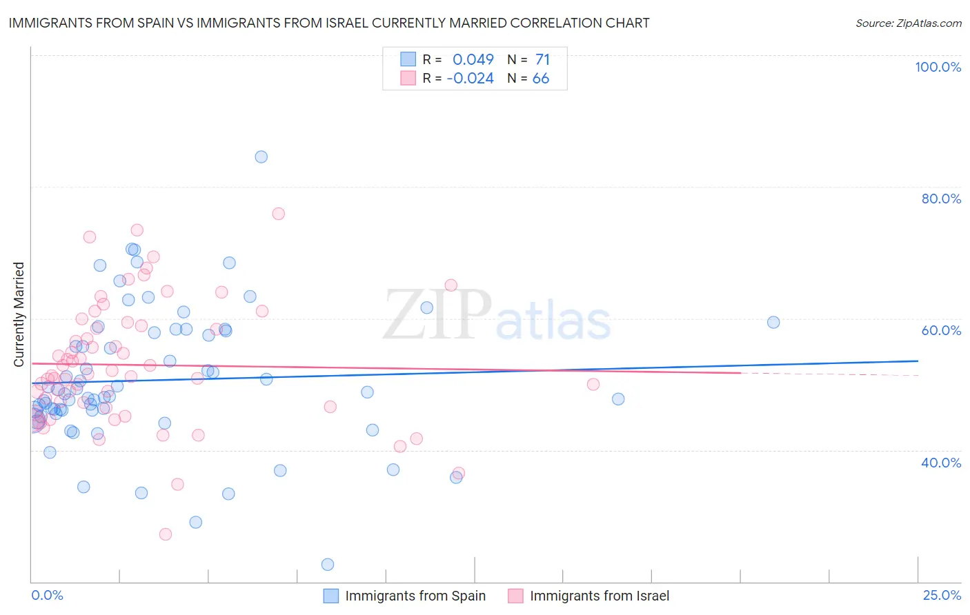 Immigrants from Spain vs Immigrants from Israel Currently Married