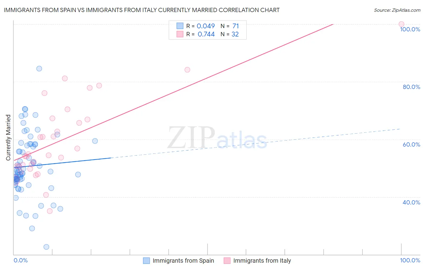 Immigrants from Spain vs Immigrants from Italy Currently Married