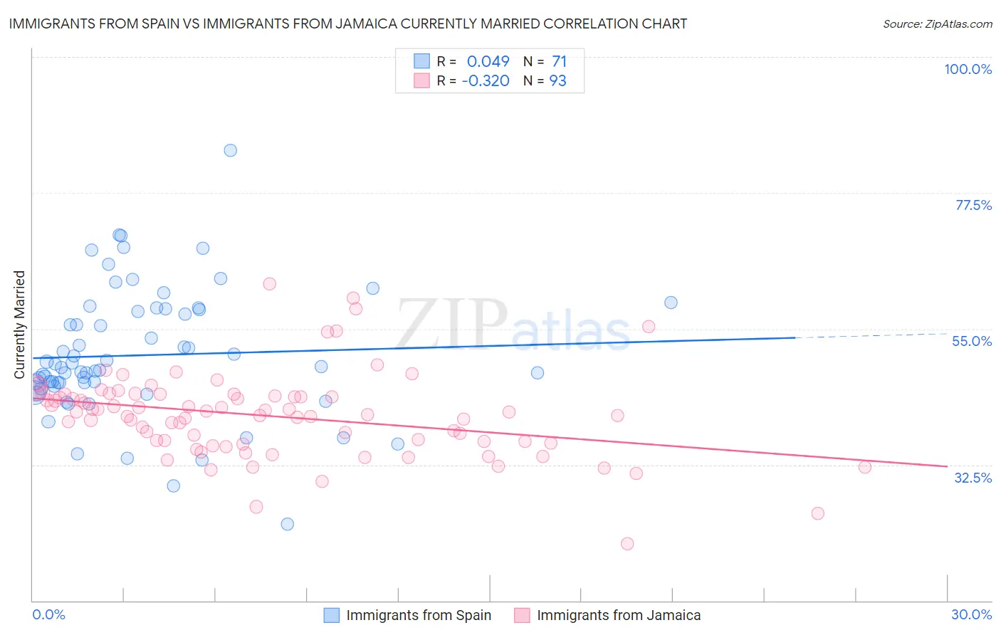 Immigrants from Spain vs Immigrants from Jamaica Currently Married
