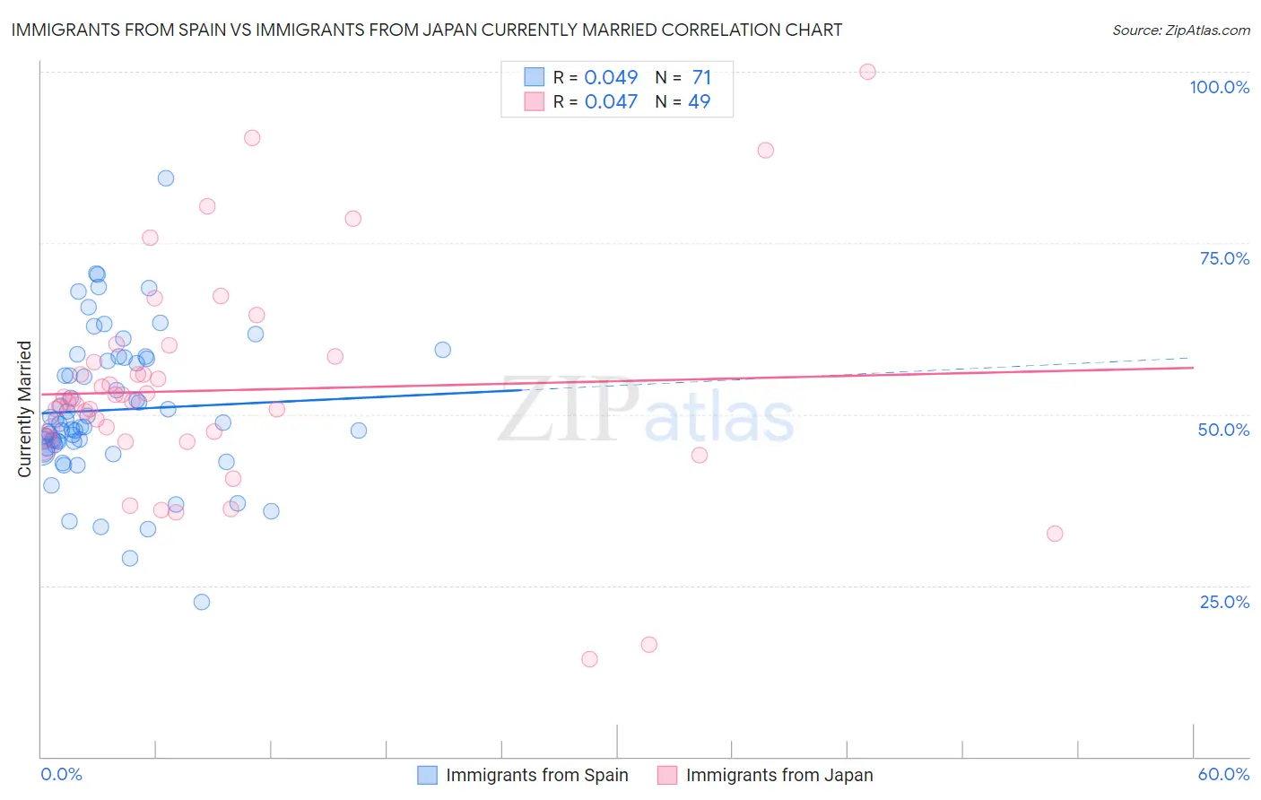 Immigrants from Spain vs Immigrants from Japan Currently Married