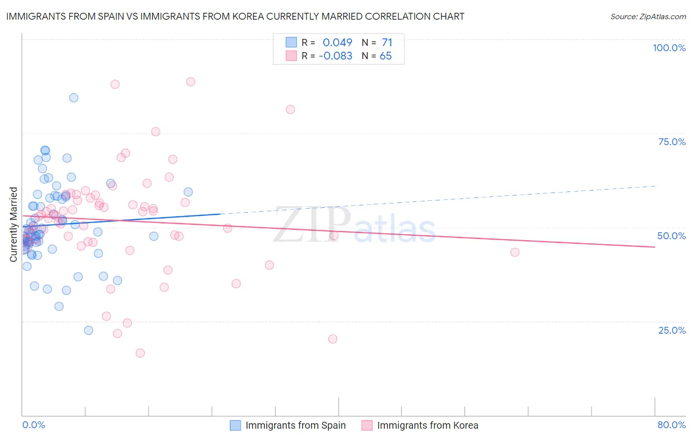 Immigrants from Spain vs Immigrants from Korea Currently Married
