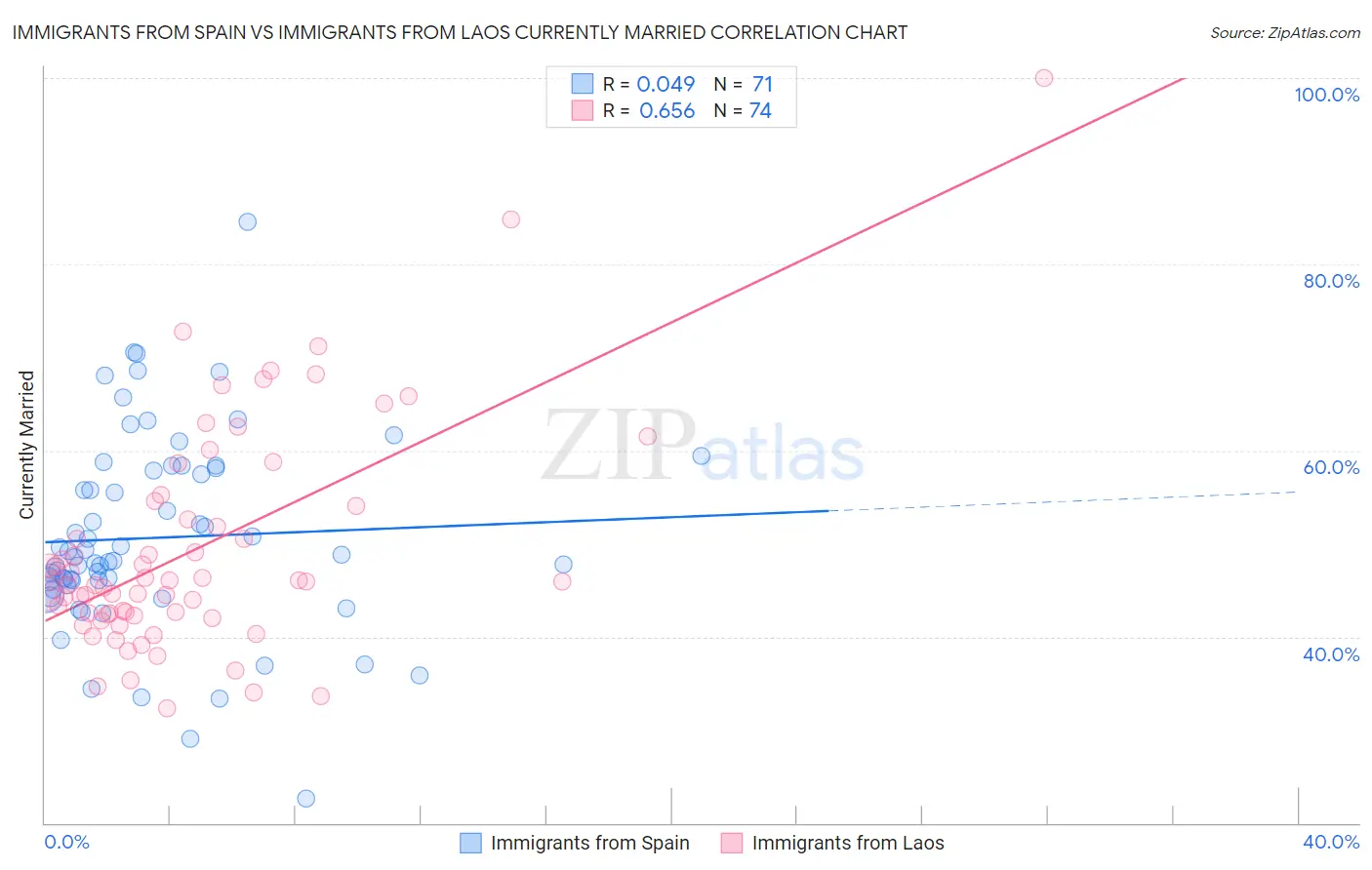Immigrants from Spain vs Immigrants from Laos Currently Married