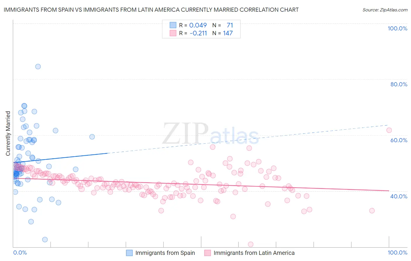 Immigrants from Spain vs Immigrants from Latin America Currently Married