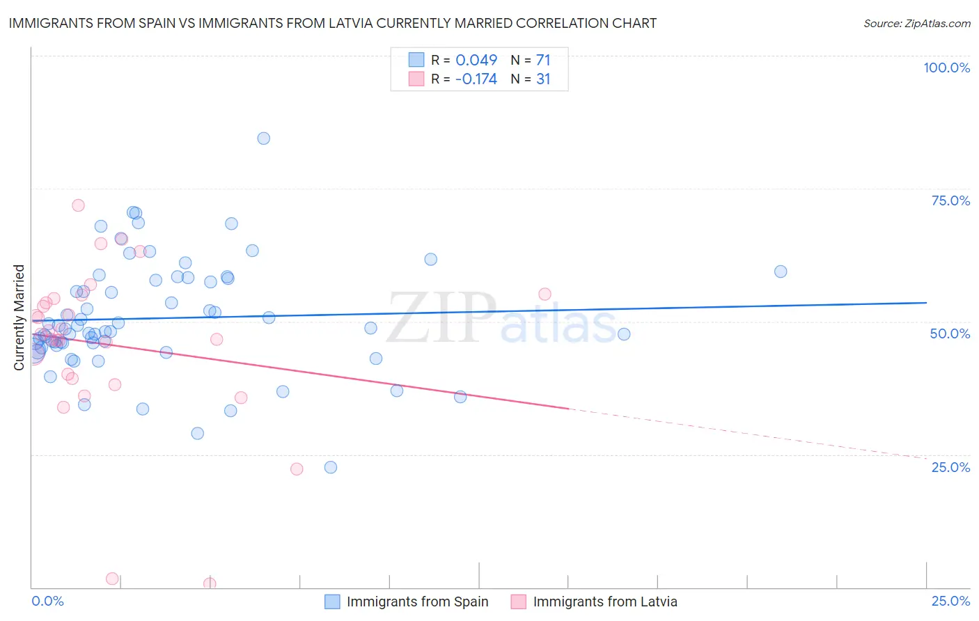 Immigrants from Spain vs Immigrants from Latvia Currently Married
