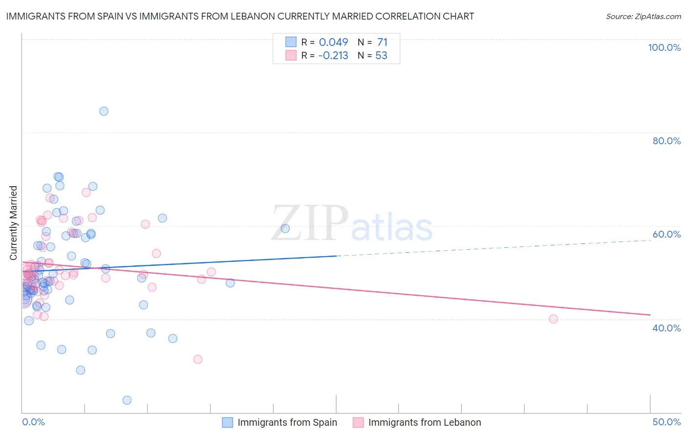 Immigrants from Spain vs Immigrants from Lebanon Currently Married
