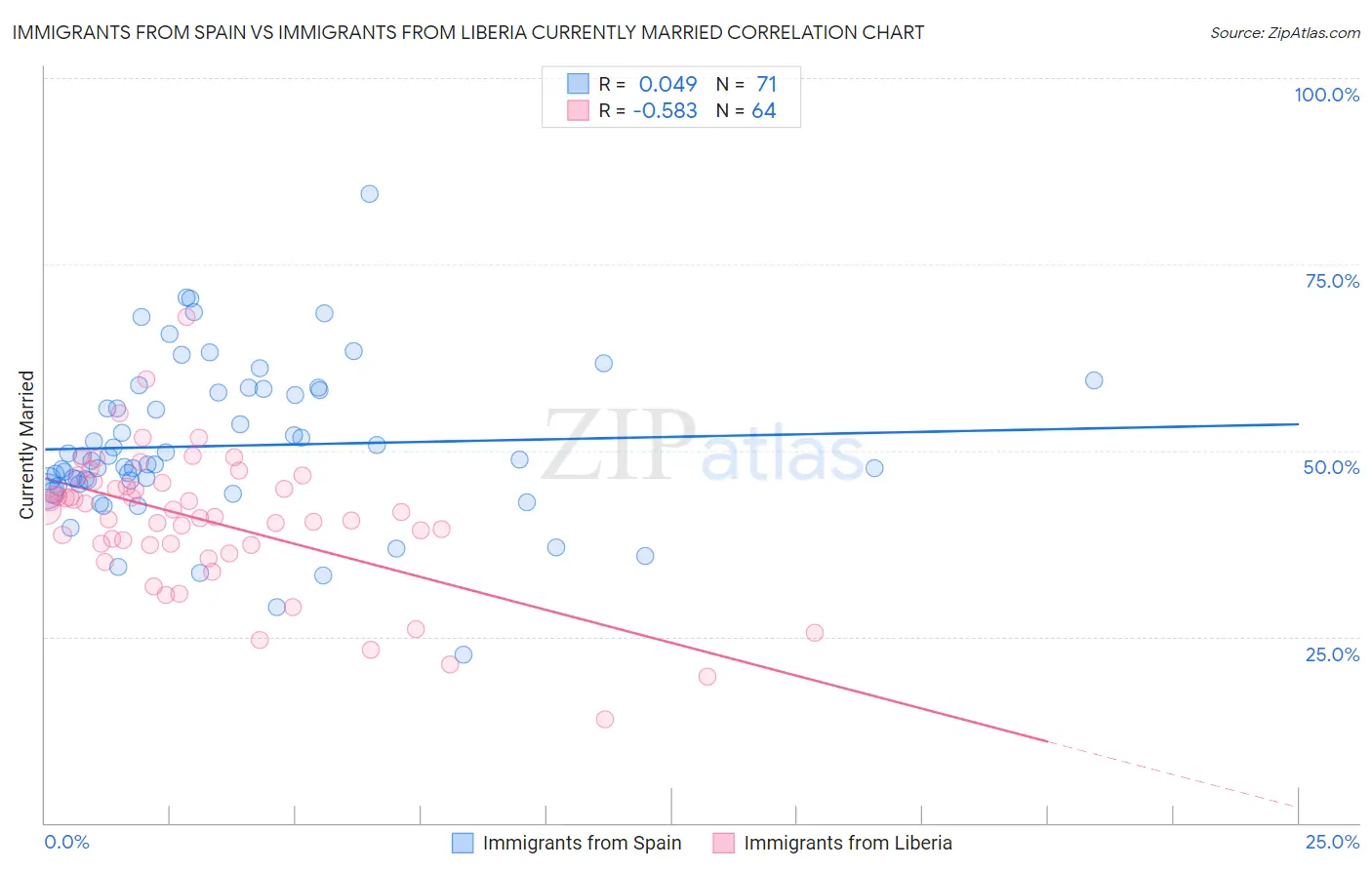 Immigrants from Spain vs Immigrants from Liberia Currently Married