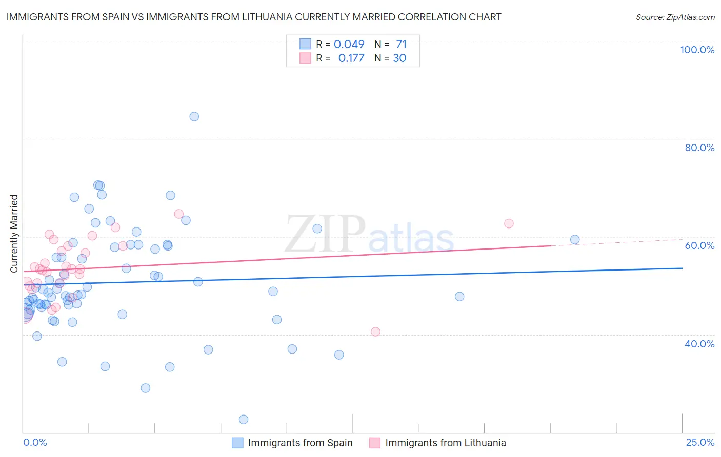 Immigrants from Spain vs Immigrants from Lithuania Currently Married