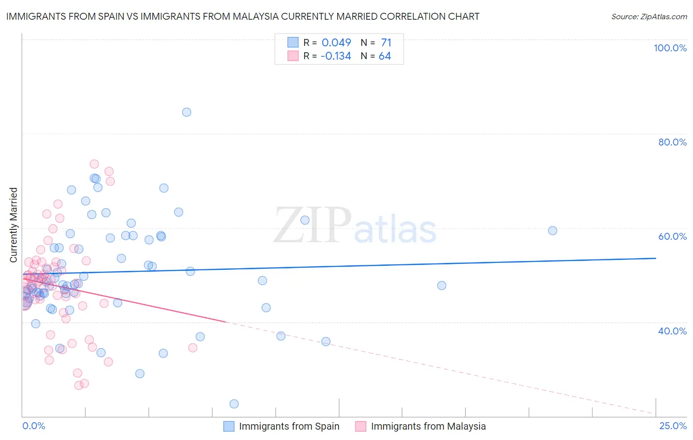 Immigrants from Spain vs Immigrants from Malaysia Currently Married