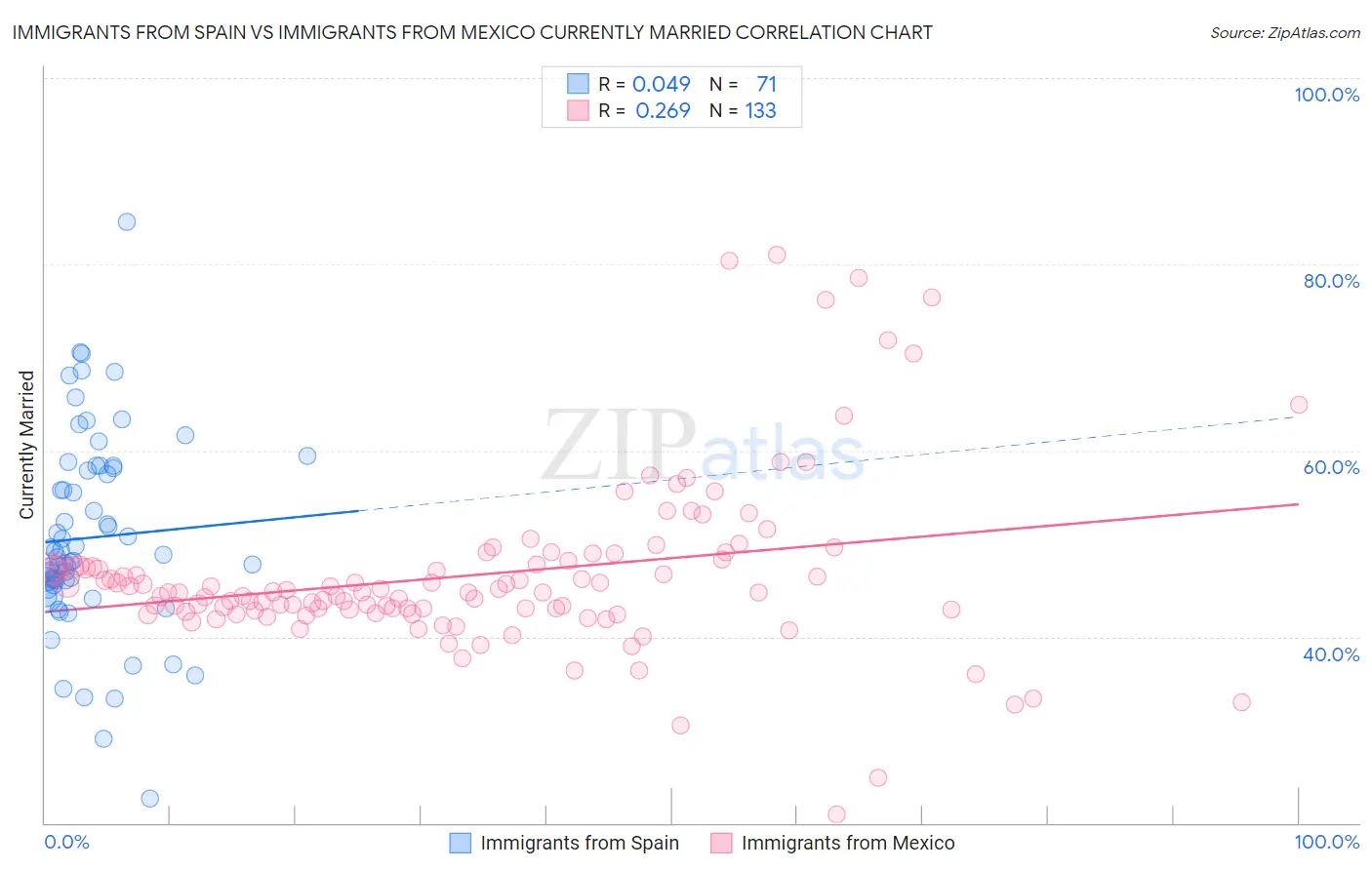 Immigrants from Spain vs Immigrants from Mexico Currently Married