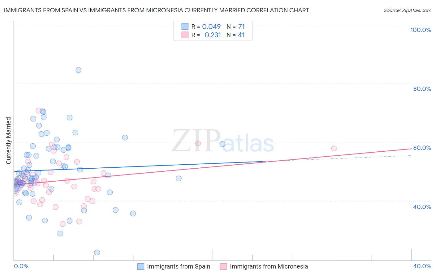 Immigrants from Spain vs Immigrants from Micronesia Currently Married