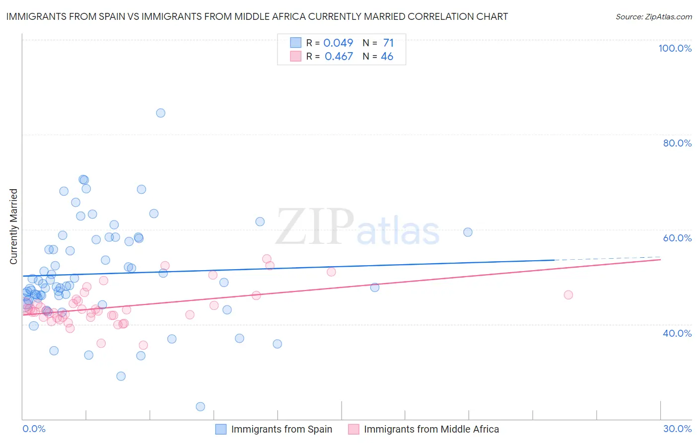 Immigrants from Spain vs Immigrants from Middle Africa Currently Married
