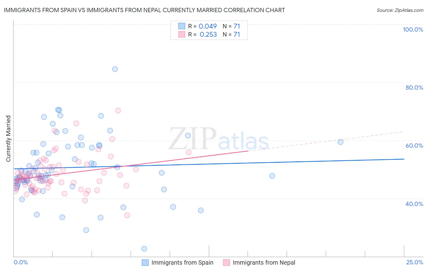 Immigrants from Spain vs Immigrants from Nepal Currently Married