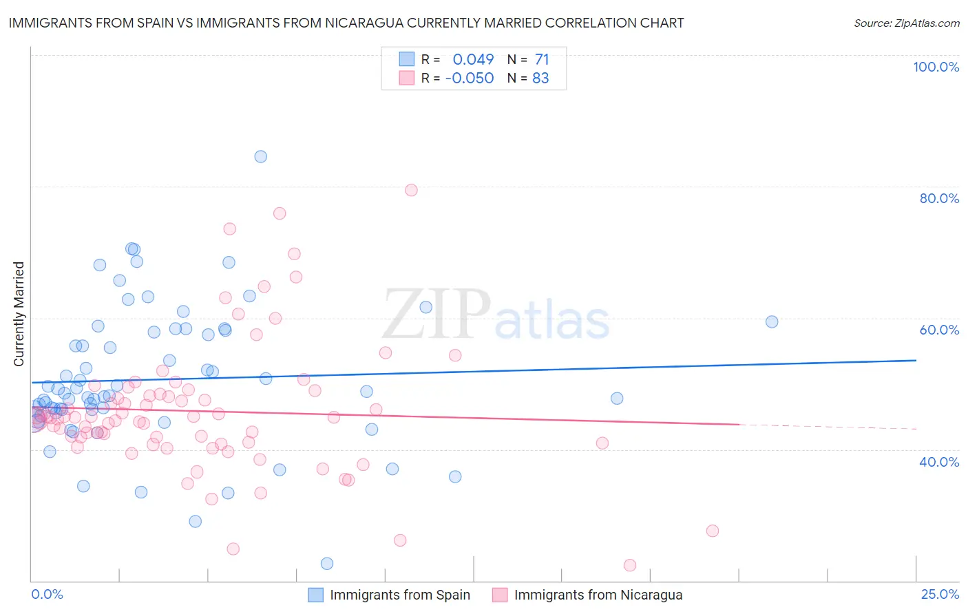 Immigrants from Spain vs Immigrants from Nicaragua Currently Married