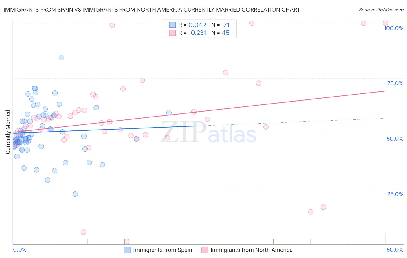 Immigrants from Spain vs Immigrants from North America Currently Married