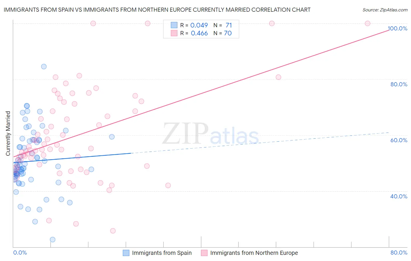 Immigrants from Spain vs Immigrants from Northern Europe Currently Married