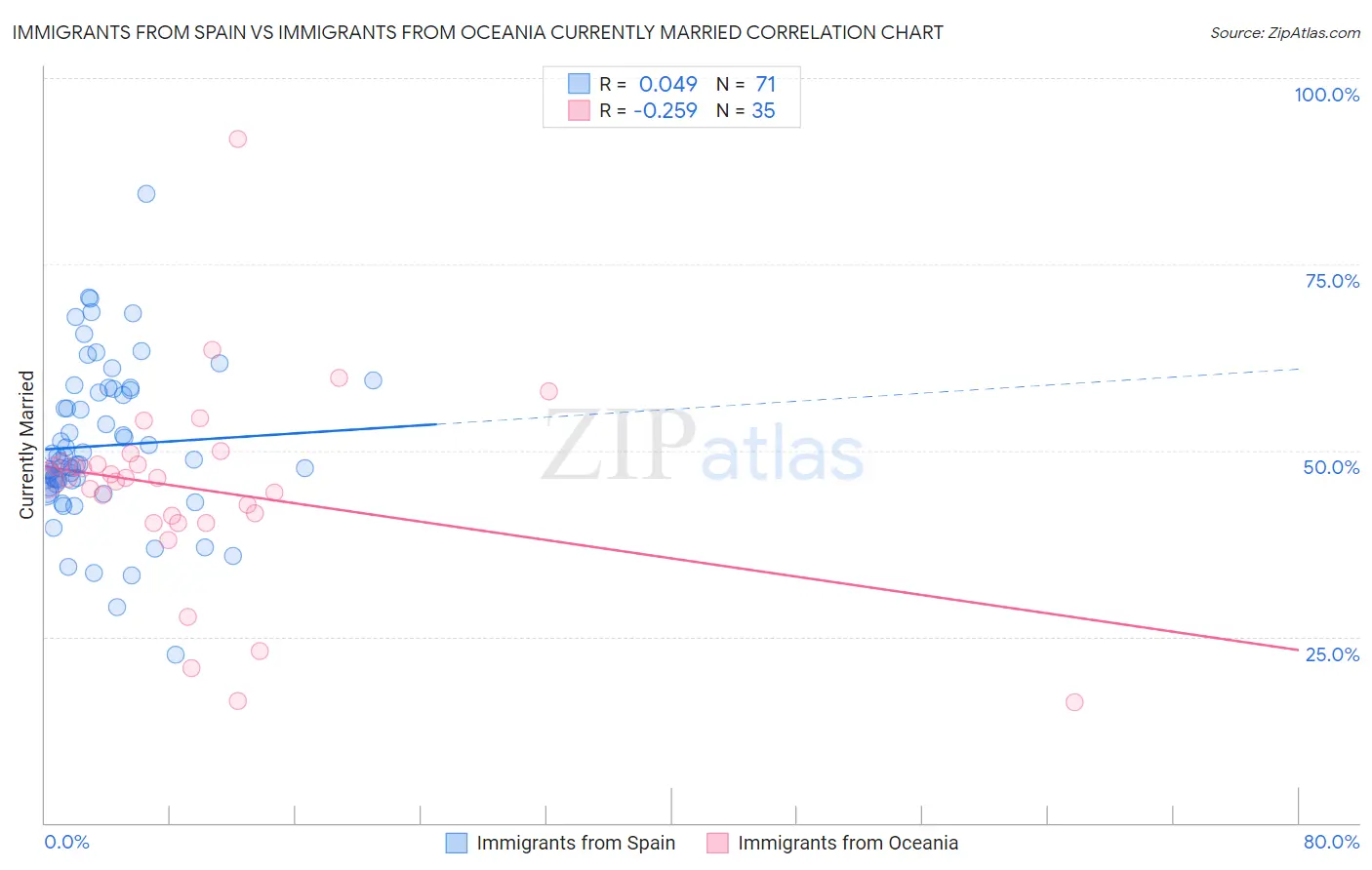Immigrants from Spain vs Immigrants from Oceania Currently Married