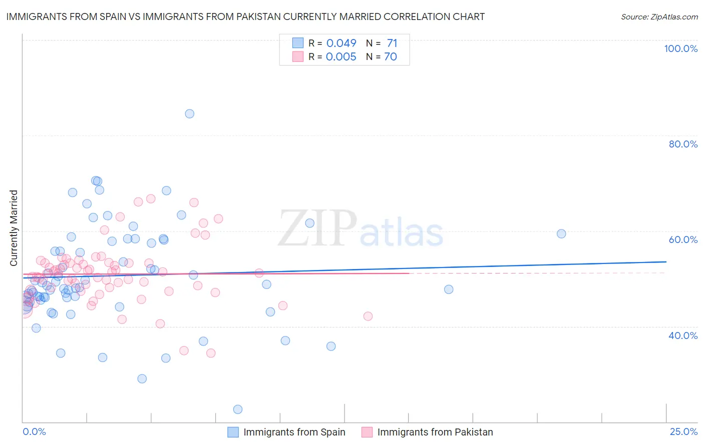Immigrants from Spain vs Immigrants from Pakistan Currently Married