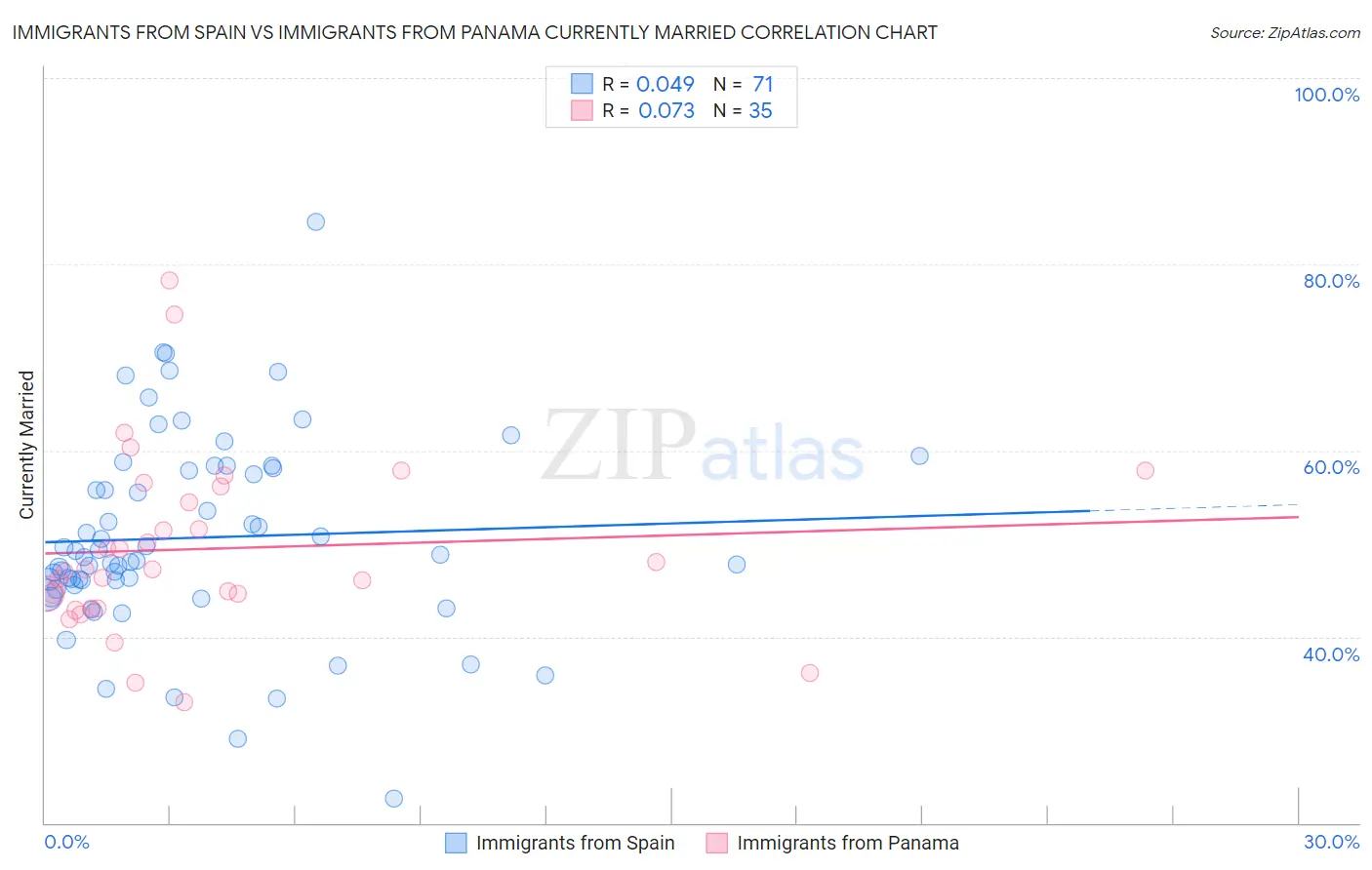 Immigrants from Spain vs Immigrants from Panama Currently Married