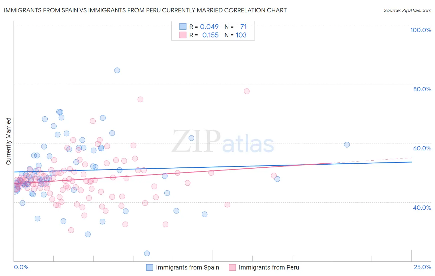 Immigrants from Spain vs Immigrants from Peru Currently Married