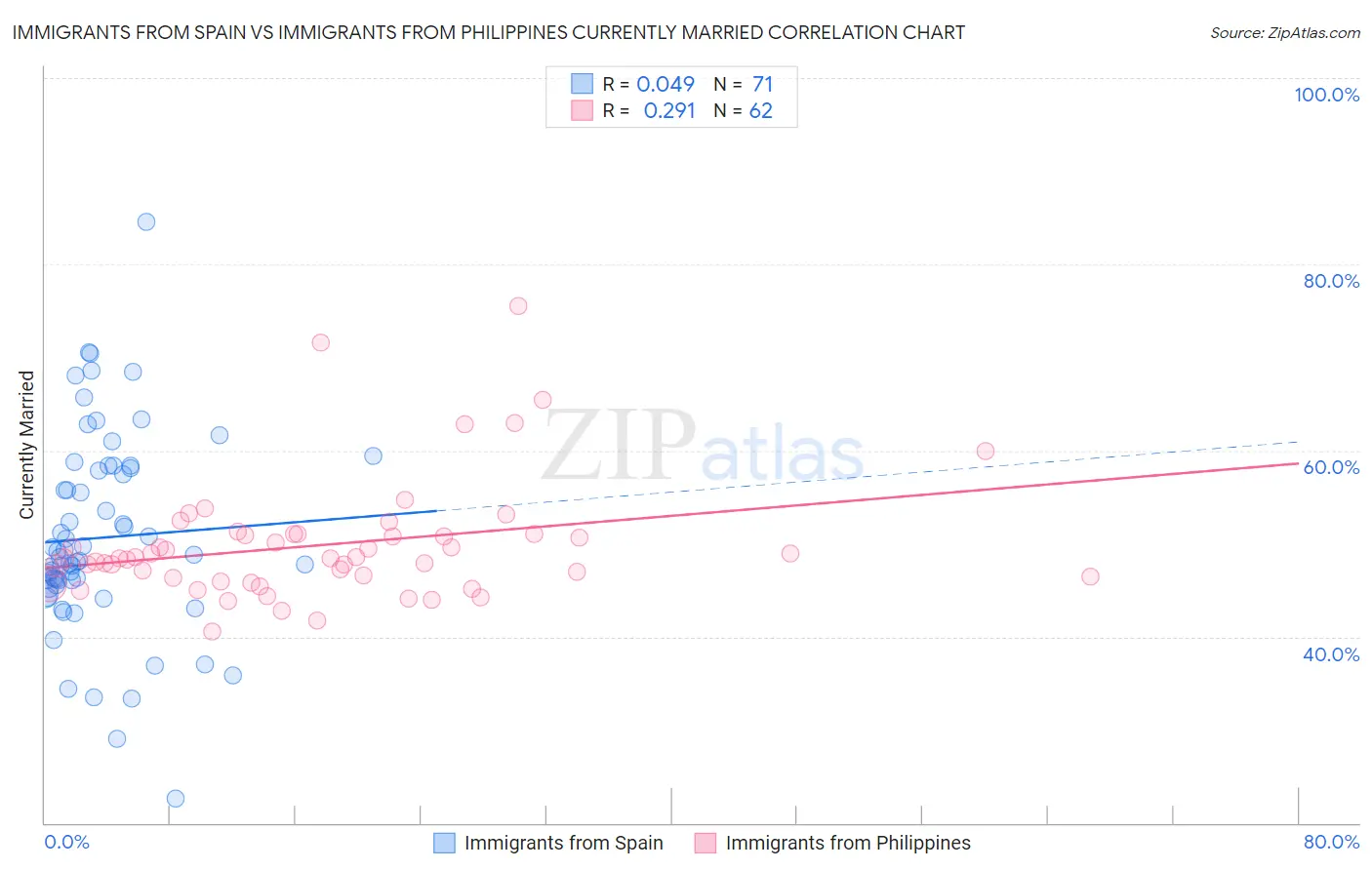 Immigrants from Spain vs Immigrants from Philippines Currently Married