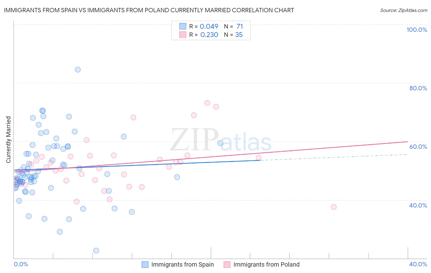 Immigrants from Spain vs Immigrants from Poland Currently Married