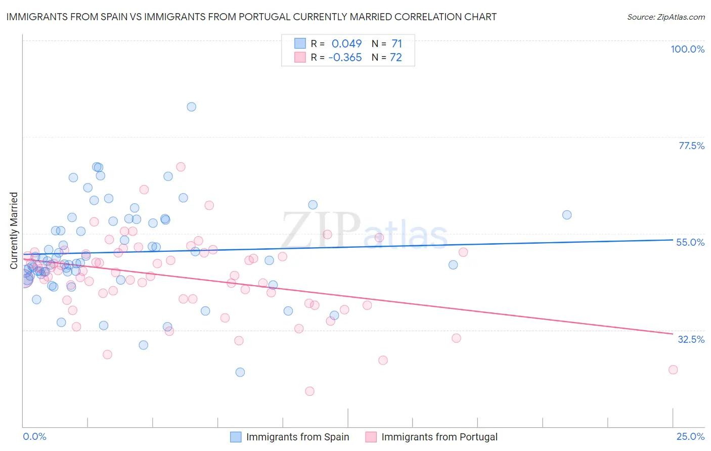 Immigrants from Spain vs Immigrants from Portugal Currently Married