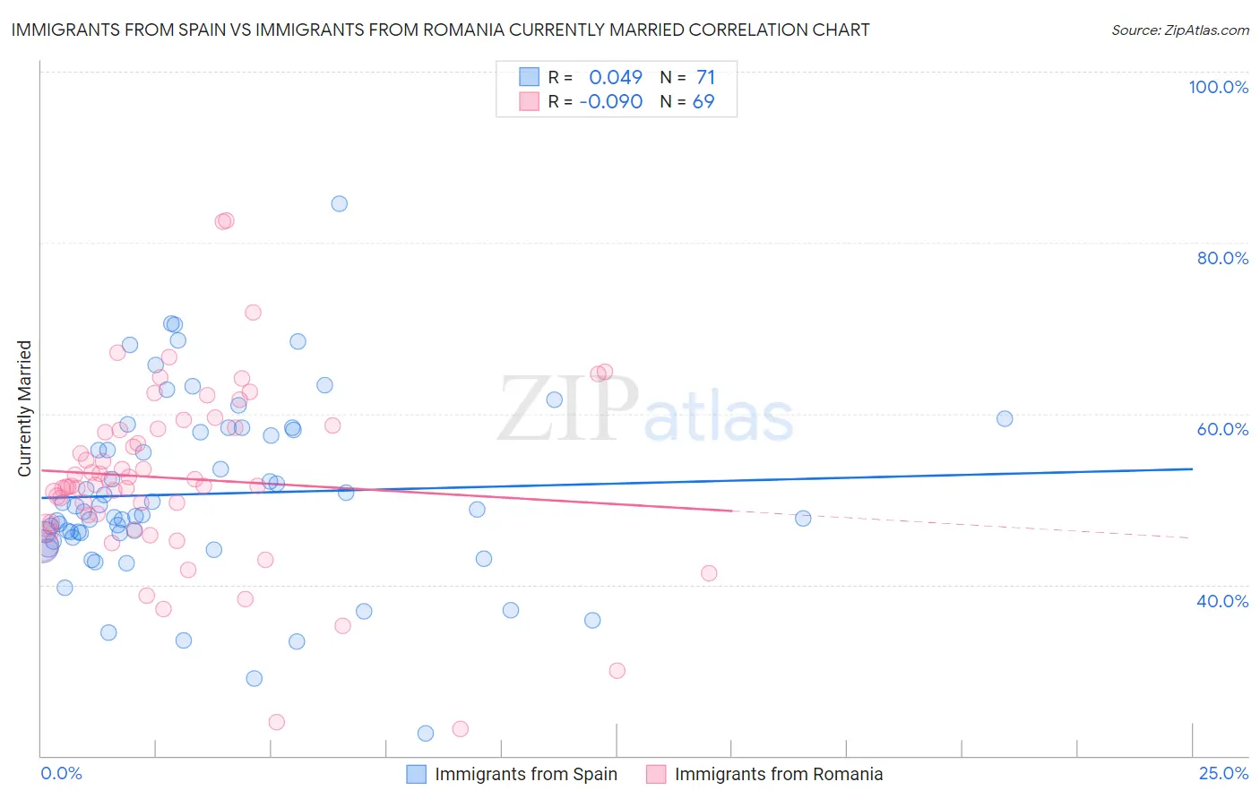 Immigrants from Spain vs Immigrants from Romania Currently Married