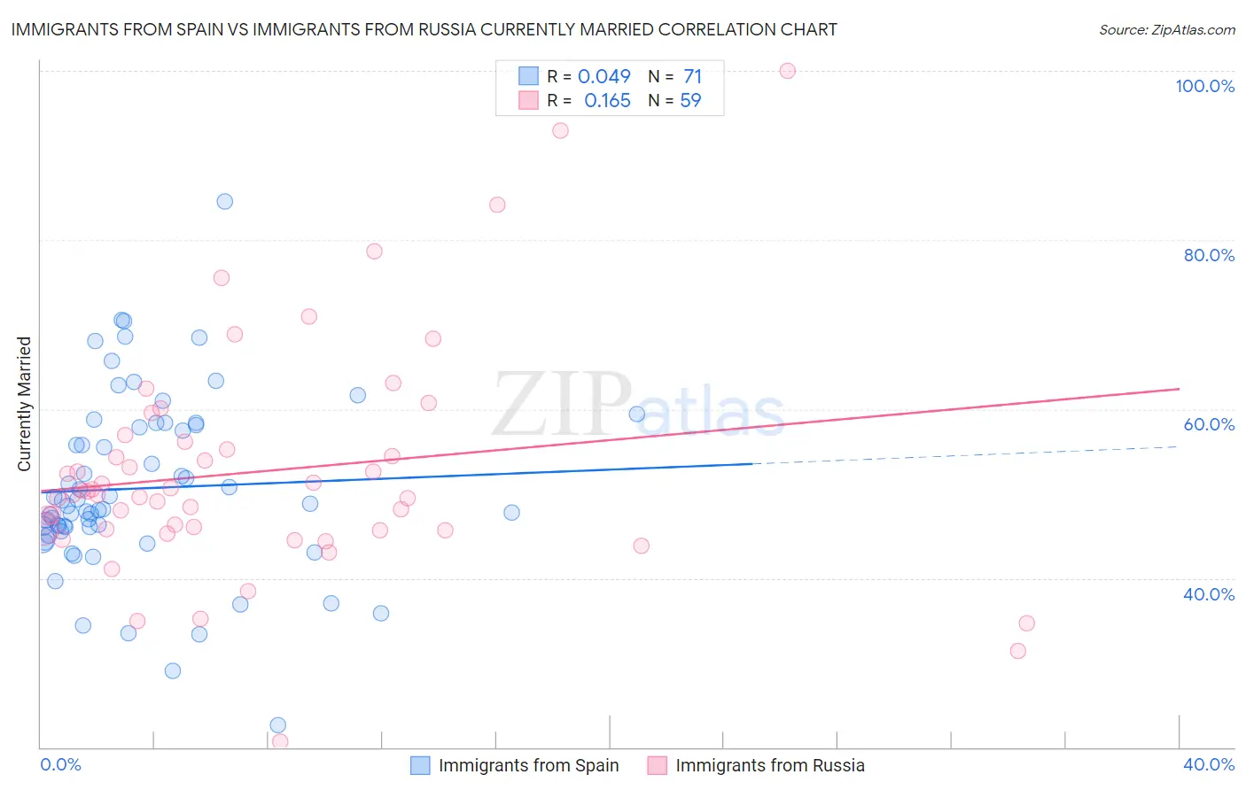 Immigrants from Spain vs Immigrants from Russia Currently Married