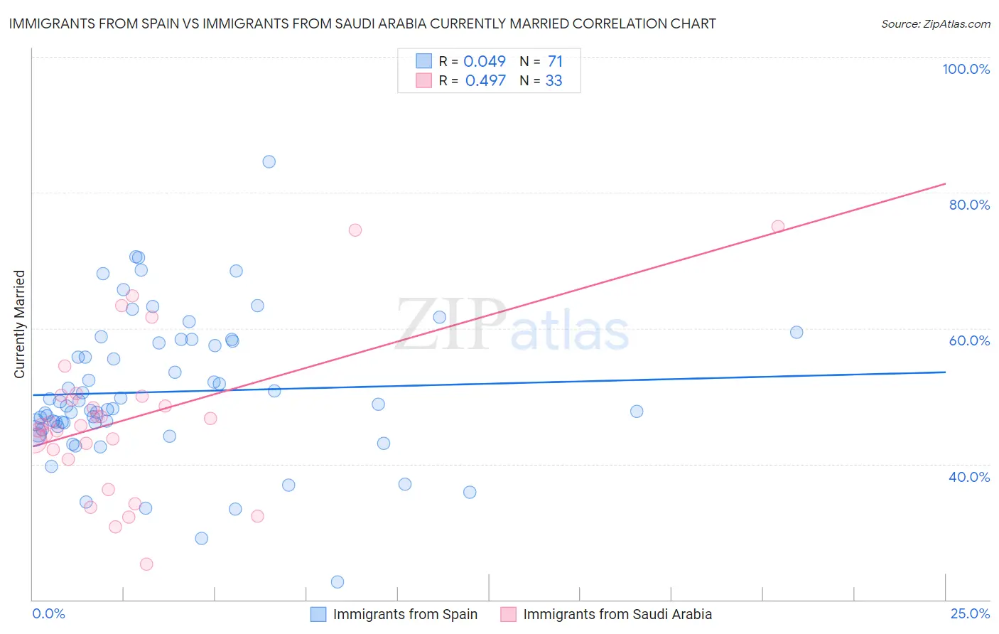 Immigrants from Spain vs Immigrants from Saudi Arabia Currently Married