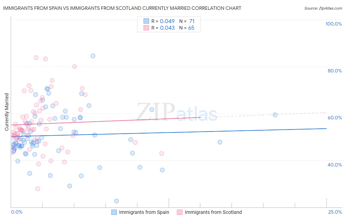 Immigrants from Spain vs Immigrants from Scotland Currently Married