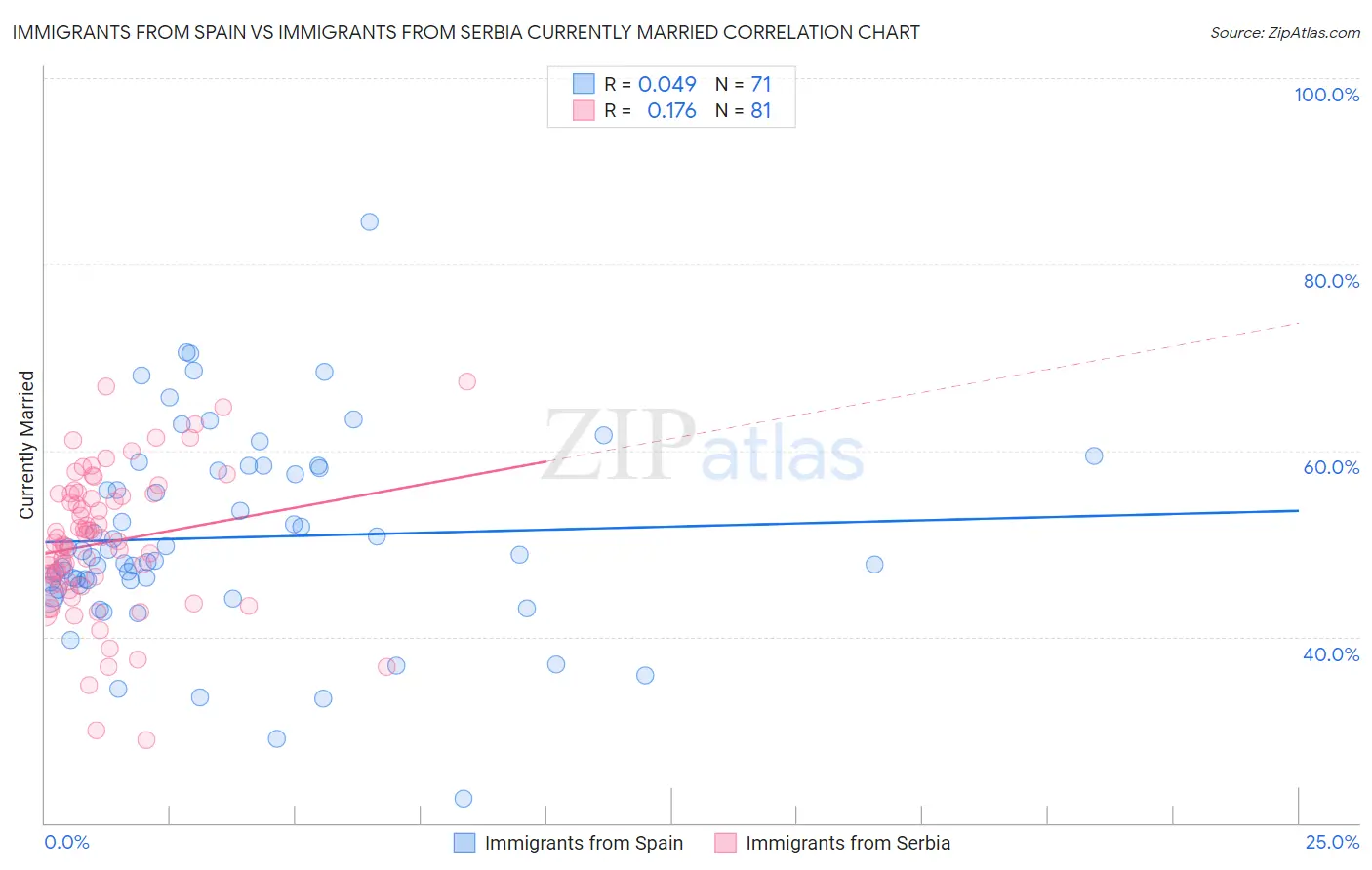 Immigrants from Spain vs Immigrants from Serbia Currently Married