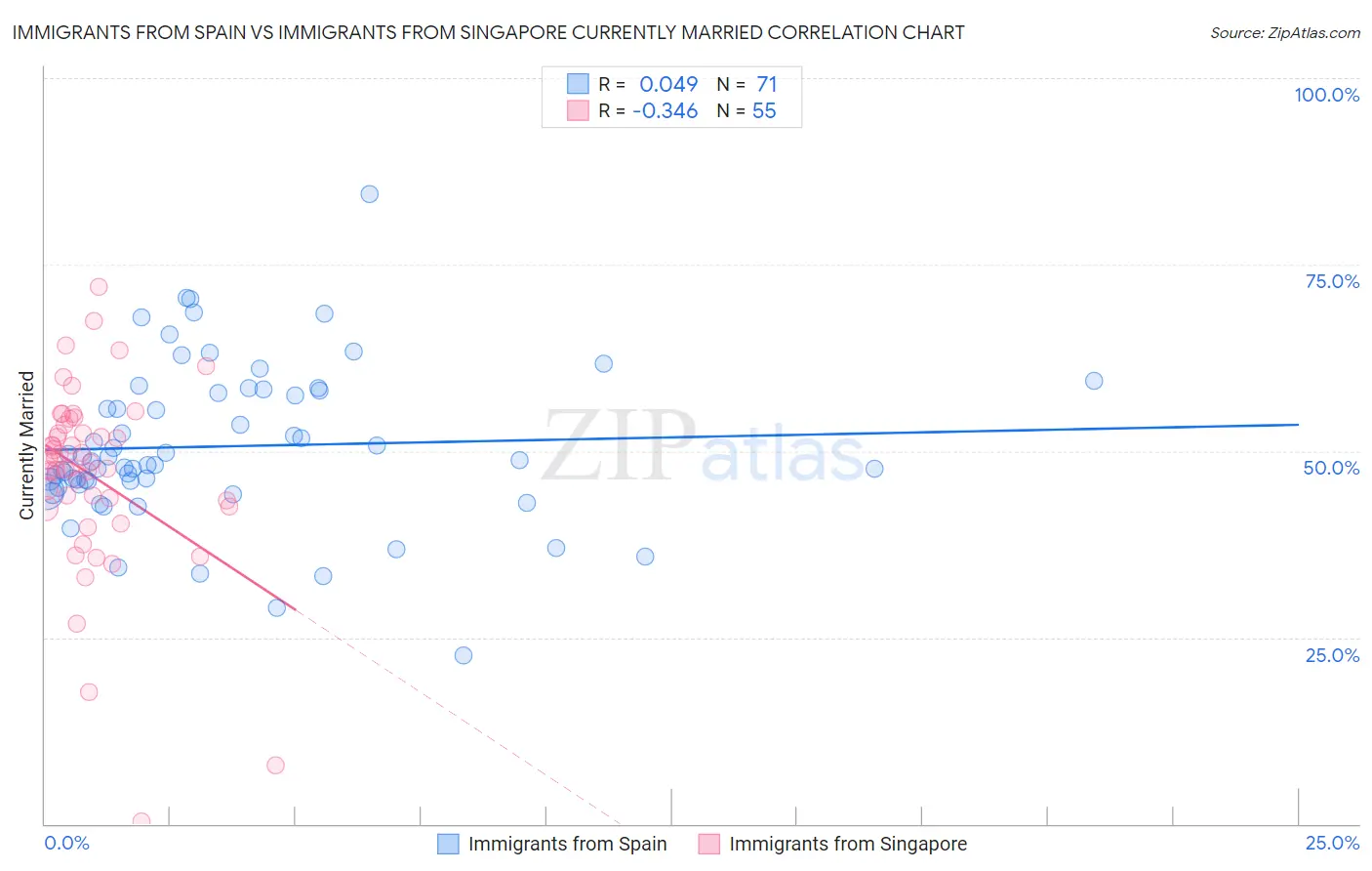 Immigrants from Spain vs Immigrants from Singapore Currently Married