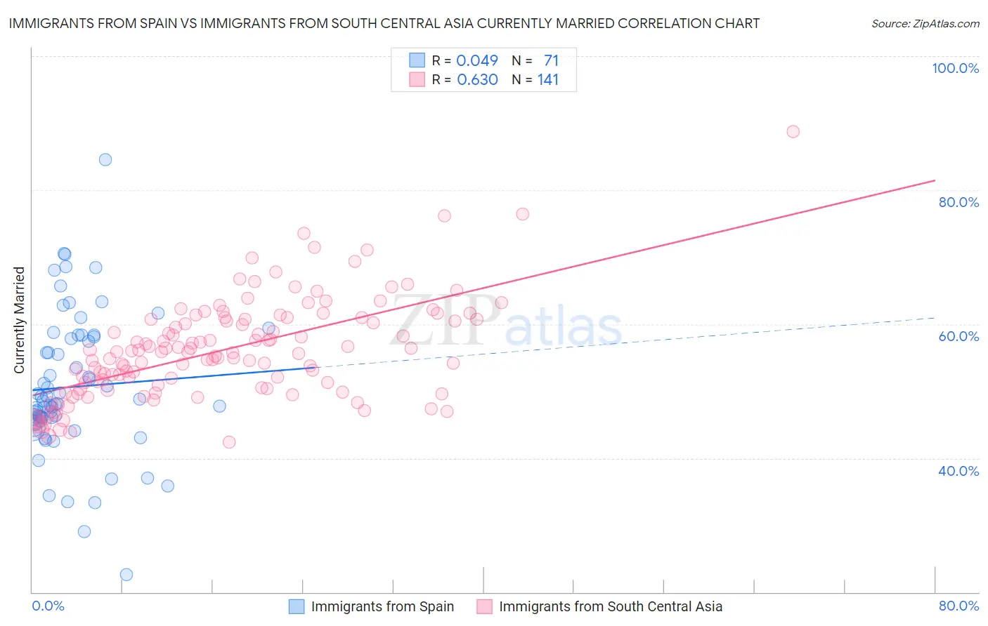 Immigrants from Spain vs Immigrants from South Central Asia Currently Married