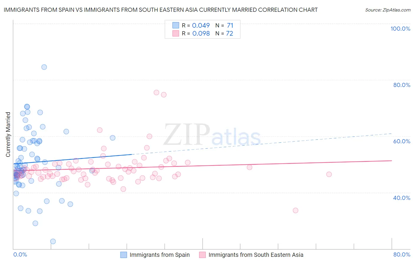 Immigrants from Spain vs Immigrants from South Eastern Asia Currently Married