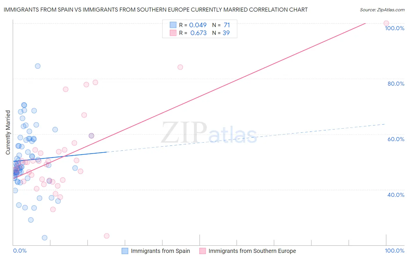 Immigrants from Spain vs Immigrants from Southern Europe Currently Married